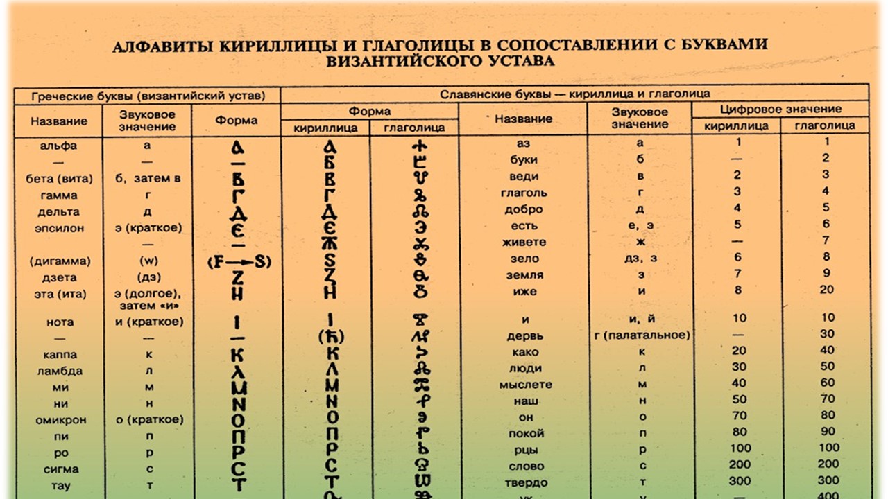 Различие 7 букв. Сопоставительная таблица глаголицы и кириллицы. Азъ Буки глаголица и кириллица. Кириллица и глаголица таблица. Глаголица и кириллица сравнение таблица.